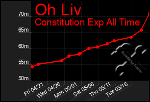 Total Graph of Oh Liv