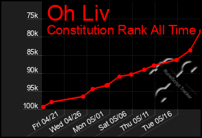 Total Graph of Oh Liv