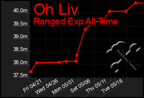 Total Graph of Oh Liv