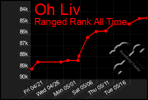 Total Graph of Oh Liv