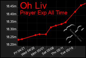 Total Graph of Oh Liv