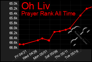 Total Graph of Oh Liv