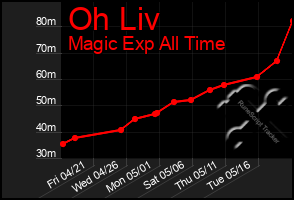 Total Graph of Oh Liv