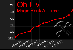 Total Graph of Oh Liv