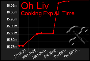 Total Graph of Oh Liv