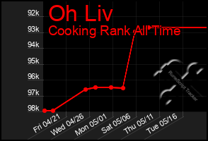 Total Graph of Oh Liv