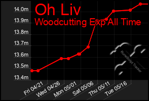 Total Graph of Oh Liv