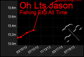 Total Graph of Oh Lts Jason