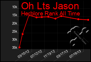 Total Graph of Oh Lts Jason