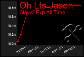 Total Graph of Oh Lts Jason