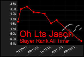 Total Graph of Oh Lts Jason