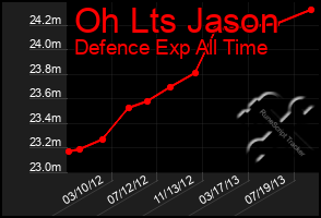 Total Graph of Oh Lts Jason