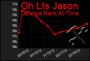 Total Graph of Oh Lts Jason