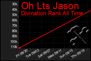 Total Graph of Oh Lts Jason