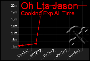 Total Graph of Oh Lts Jason