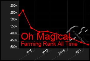Total Graph of Oh Magical