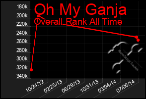 Total Graph of Oh My Ganja