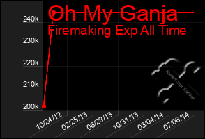 Total Graph of Oh My Ganja