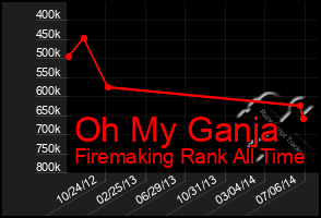 Total Graph of Oh My Ganja