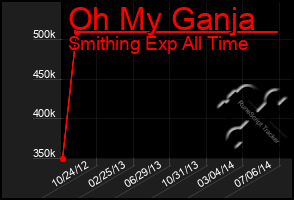 Total Graph of Oh My Ganja