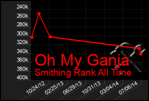 Total Graph of Oh My Ganja