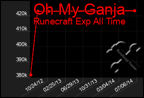 Total Graph of Oh My Ganja