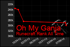 Total Graph of Oh My Ganja