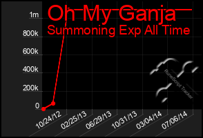 Total Graph of Oh My Ganja