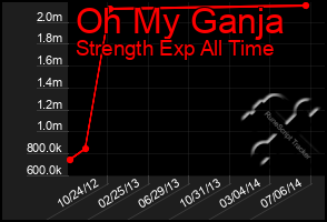 Total Graph of Oh My Ganja