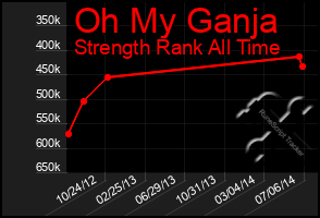 Total Graph of Oh My Ganja