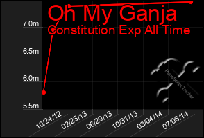 Total Graph of Oh My Ganja