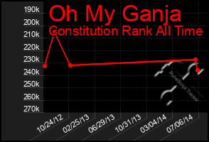 Total Graph of Oh My Ganja