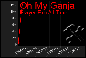 Total Graph of Oh My Ganja