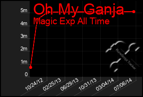 Total Graph of Oh My Ganja