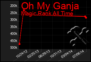 Total Graph of Oh My Ganja