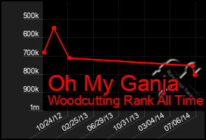 Total Graph of Oh My Ganja