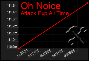 Total Graph of Oh Noice
