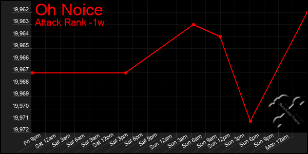 Last 7 Days Graph of Oh Noice
