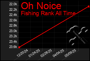 Total Graph of Oh Noice