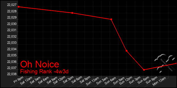 Last 31 Days Graph of Oh Noice