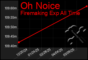 Total Graph of Oh Noice