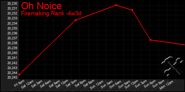 Last 31 Days Graph of Oh Noice