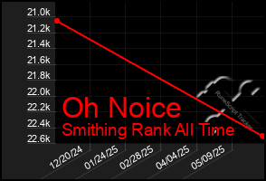 Total Graph of Oh Noice