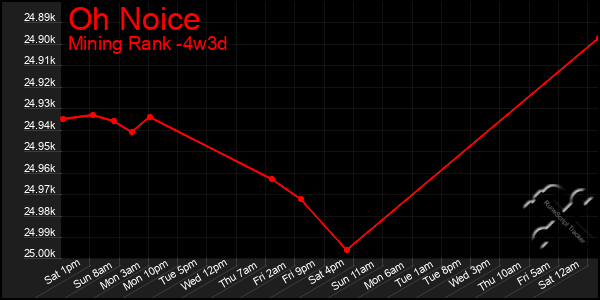 Last 31 Days Graph of Oh Noice