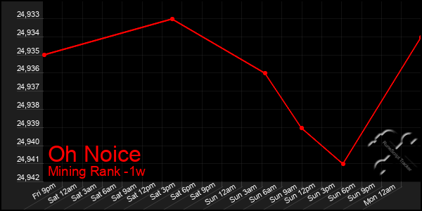 Last 7 Days Graph of Oh Noice