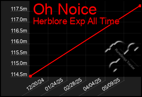 Total Graph of Oh Noice