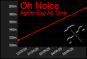 Total Graph of Oh Noice