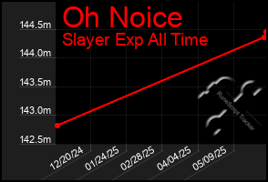 Total Graph of Oh Noice