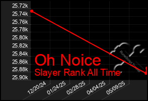 Total Graph of Oh Noice