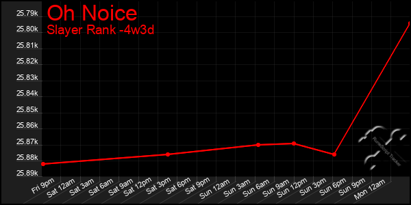 Last 31 Days Graph of Oh Noice